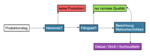 Tiere Produktion.png