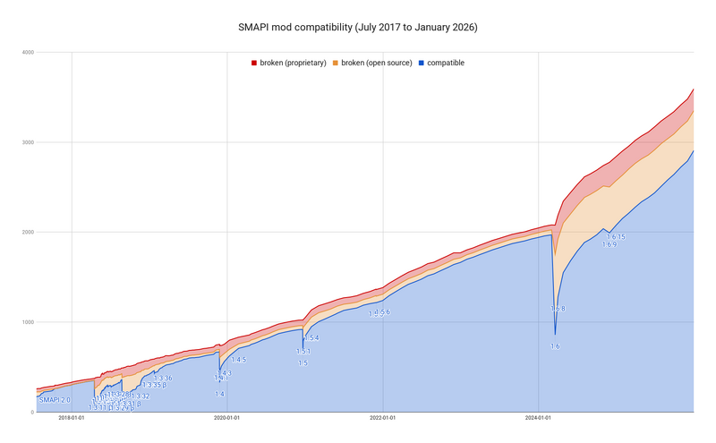 File:SMAPI compatibility.png